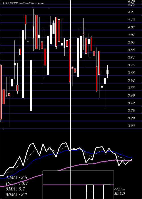  Daily chart NeurotropeInc