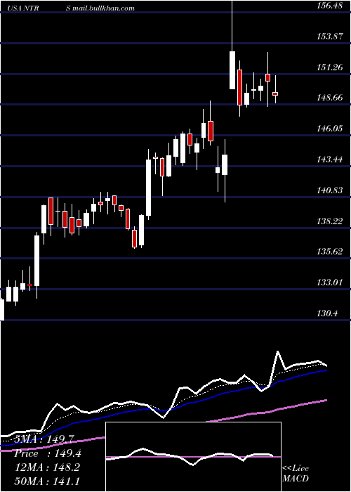  Daily chart NorthernTrust