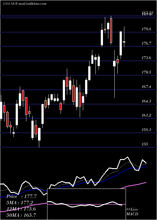  Daily chart NucorCorporation