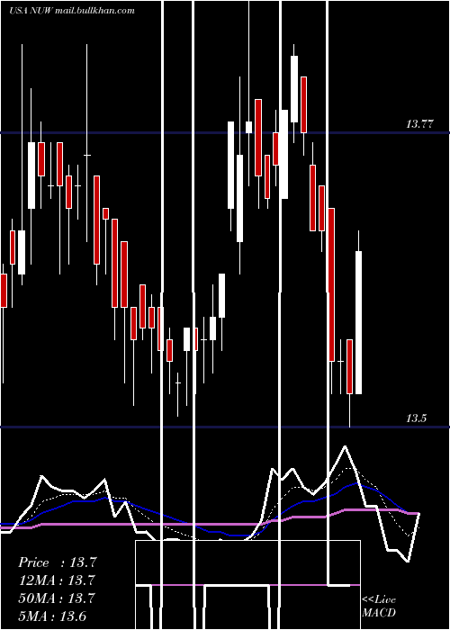  Daily chart NuveenAmt