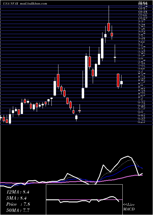  Daily chart NovavaxInc