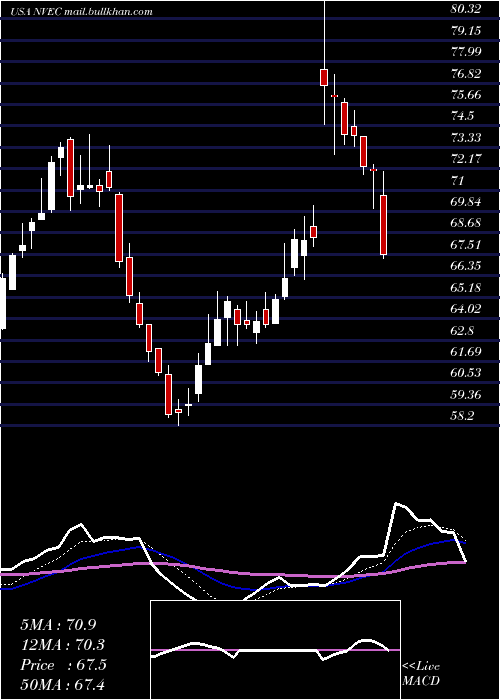  Daily chart NveCorporation