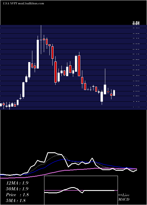  Daily chart NovaLifestyle