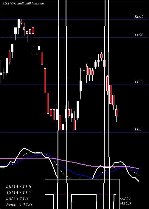  Daily chart NuveenAmt