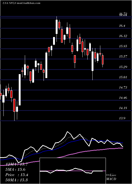  Daily chart NavigatorHoldings