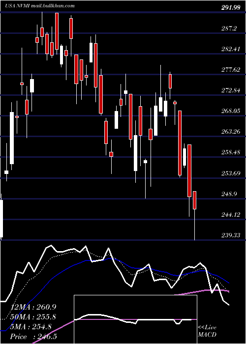  Daily chart NovaMeasuring