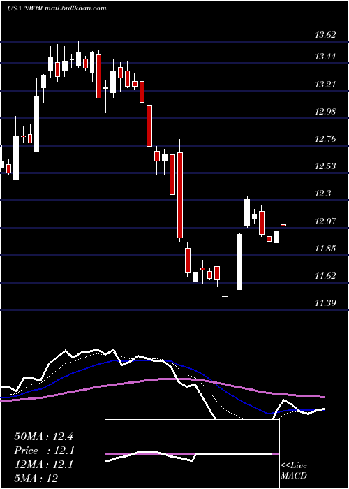  Daily chart NorthwestBancshares