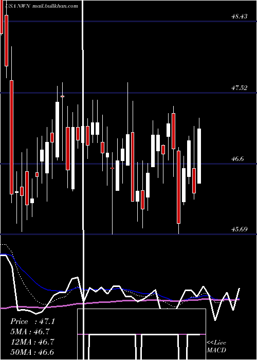  Daily chart NorthwestNatural
