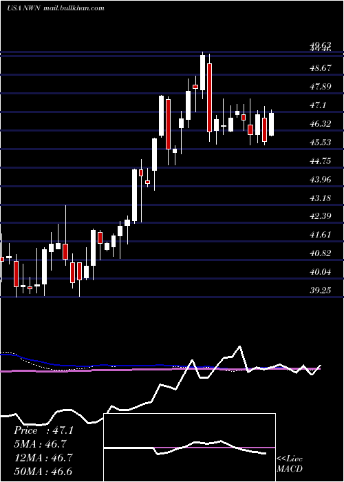  weekly chart NorthwestNatural