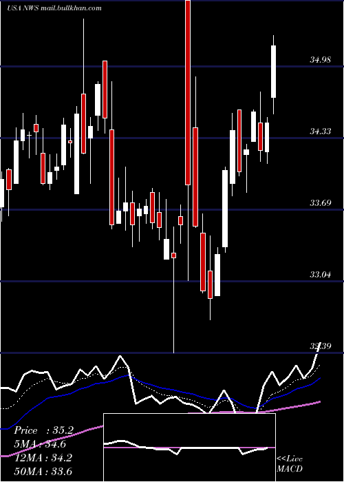  Daily chart NewsCorporation