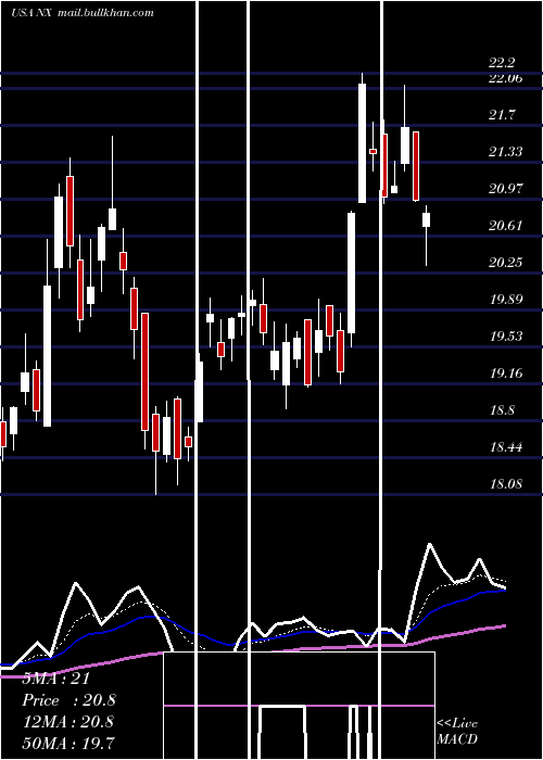  Daily chart QuanexBuilding