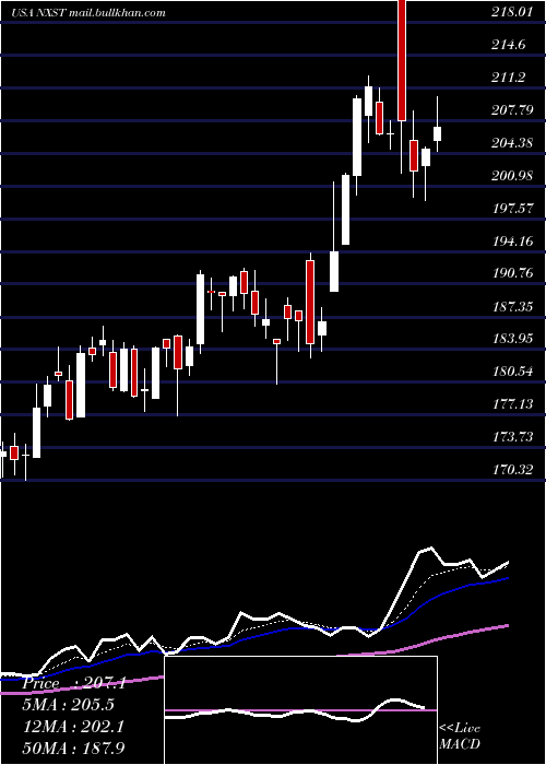  Daily chart NexstarMedia