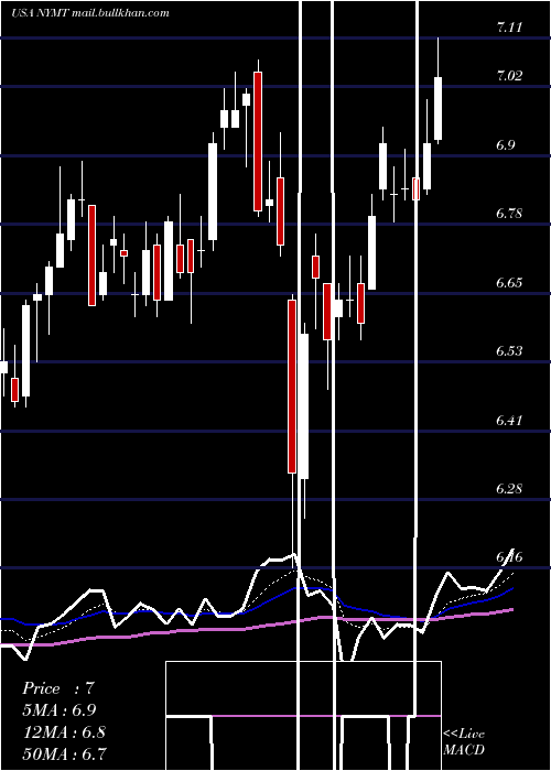  Daily chart NewYork