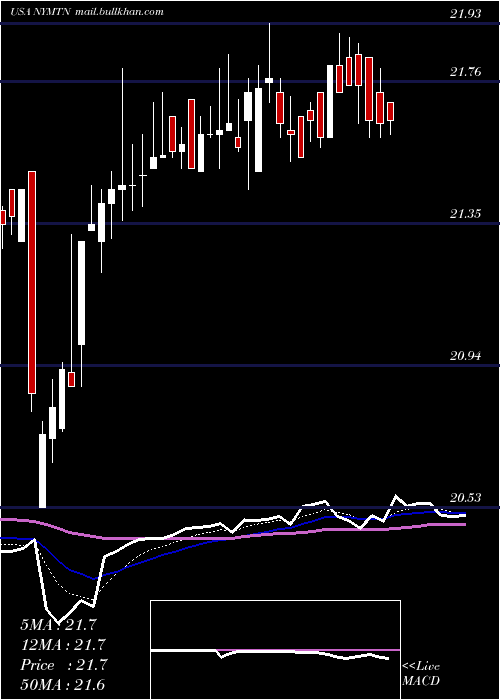  Daily chart NewYork