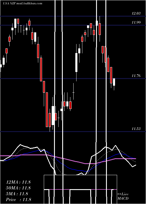  Daily chart NuveenMunicipal