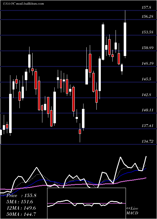  Daily chart OwensCorning