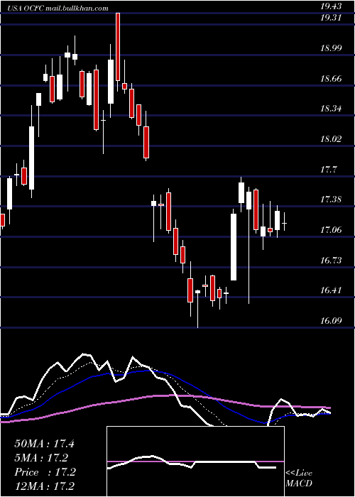  Daily chart OceanfirstFinancial