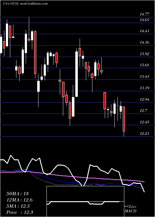  weekly chart OaktreeSpecialty