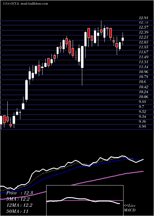 Daily chart OcularTherapeutix