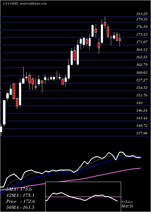  Daily chart OldDominion
