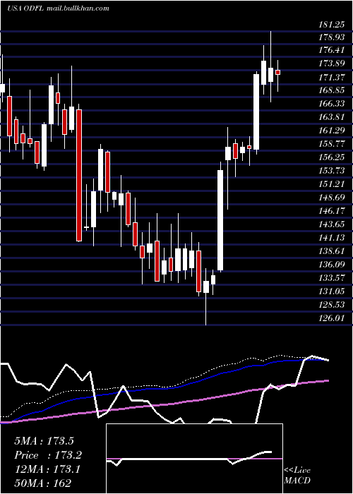  weekly chart OldDominion