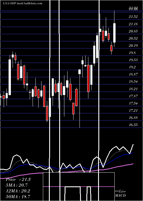  Daily chart OfficeDepot