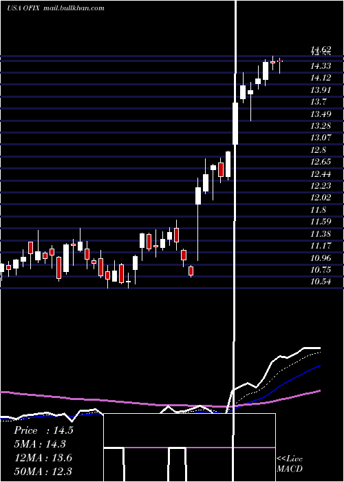  Daily chart OrthofixMedical