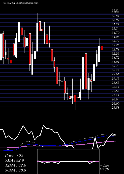  weekly chart OmegaFlex