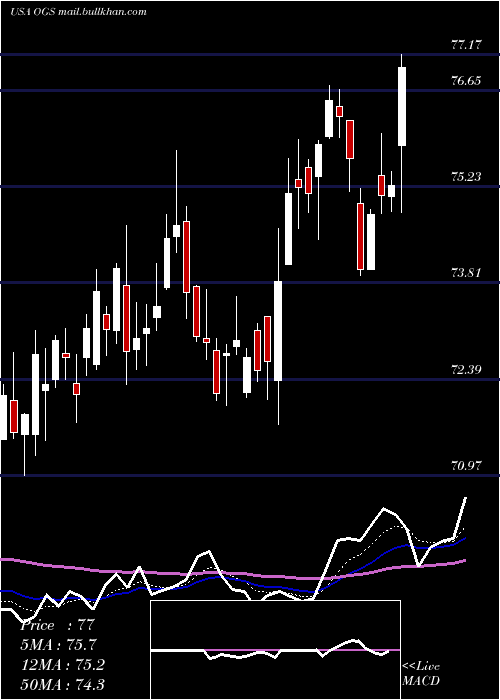  Daily chart OneGas