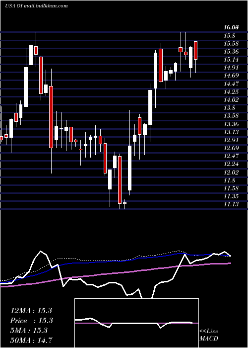 weekly chart OwensIllinois