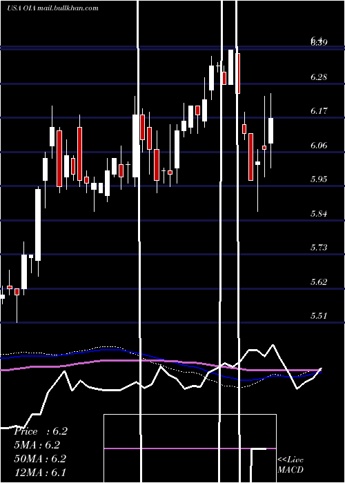  weekly chart InvescoMunicipal