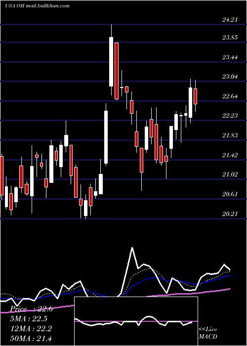  Daily chart OceaneeringInternational
