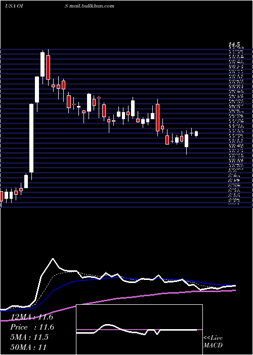  Daily chart OilStates