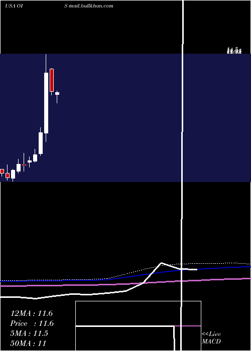  monthly chart OilStates