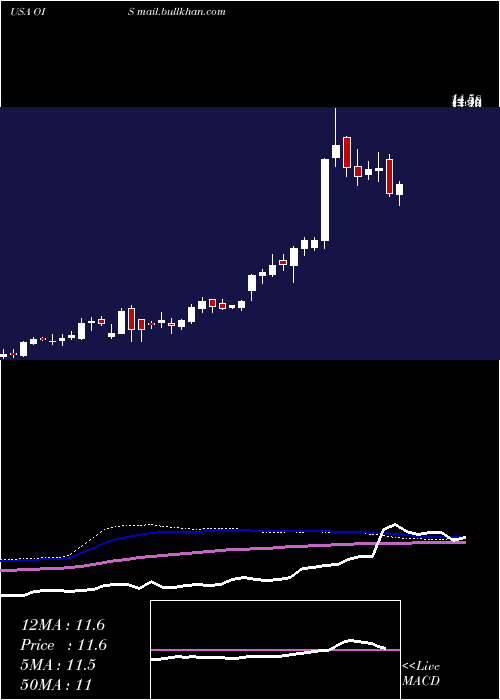 weekly chart OilStates