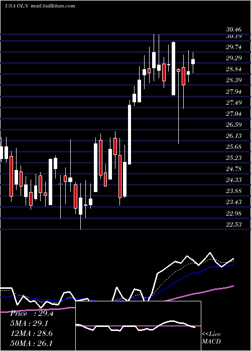  Daily chart OlinCorporation