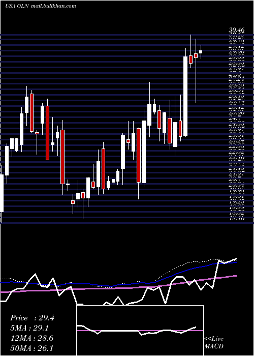  weekly chart OlinCorporation