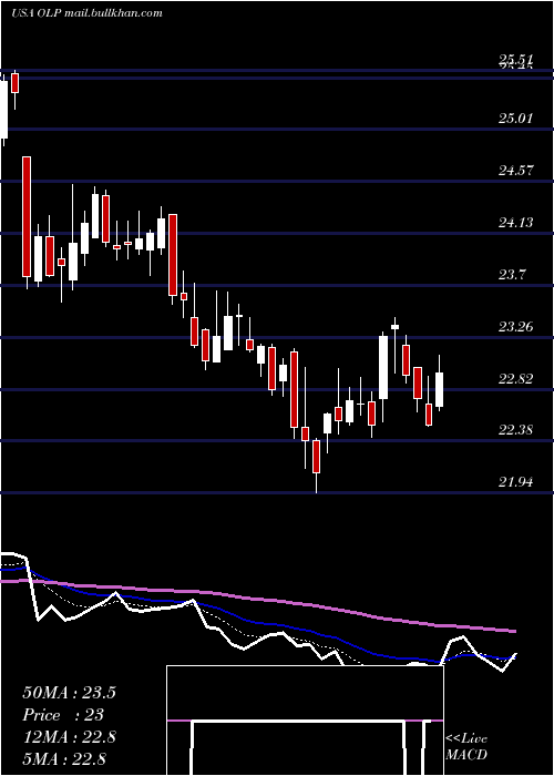  Daily chart OneLiberty