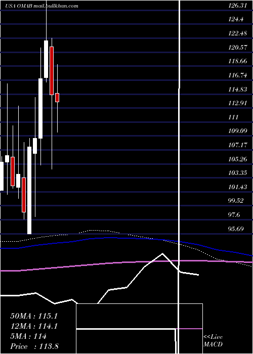  monthly chart GrupoAeroportuario