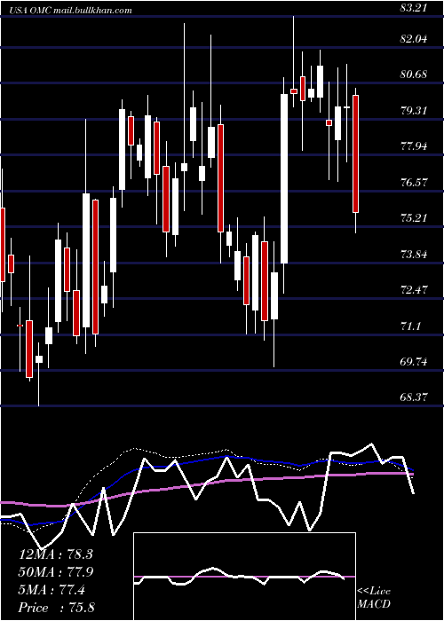  weekly chart OmnicomGroup
