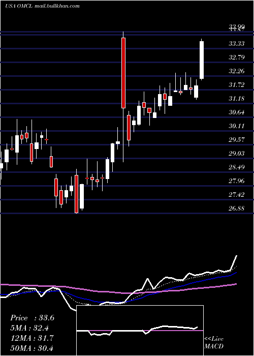  Daily chart OmnicellInc