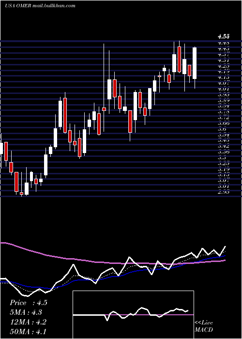  Daily chart OmerosCorporation