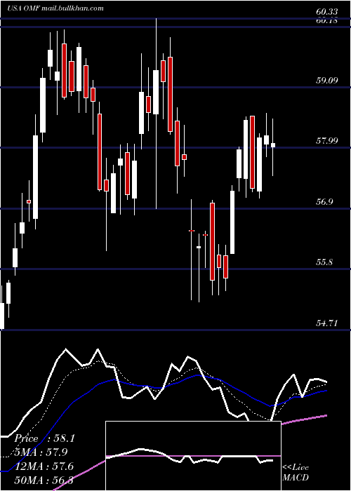  Daily chart OnemainHoldings