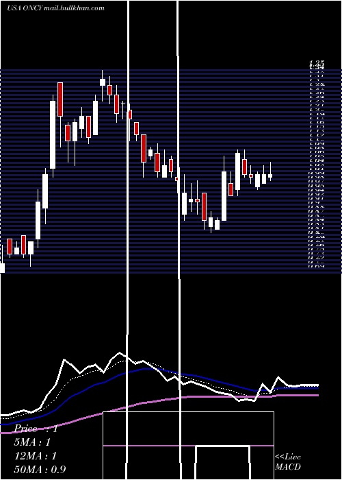  Daily chart OncolyticsBiotech