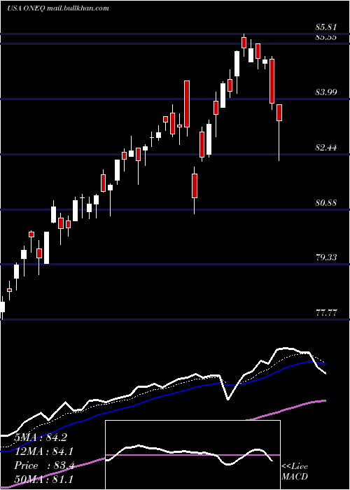  Daily chart FidelityNasdaq
