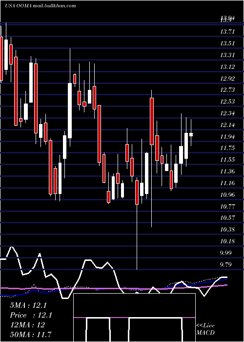  weekly chart OomaInc