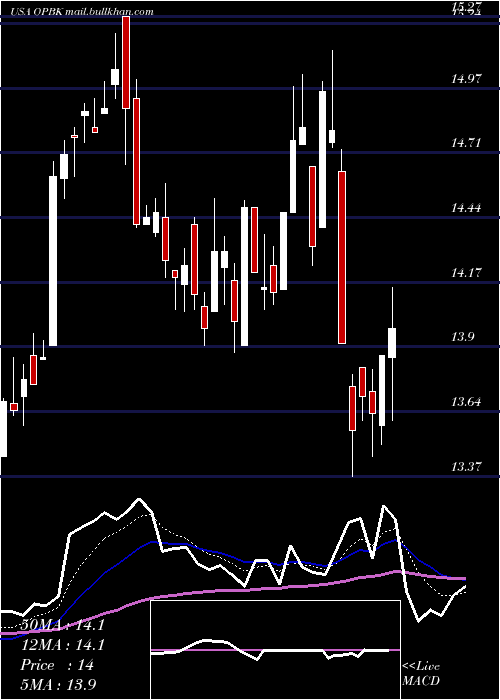  Daily chart OpBancorp