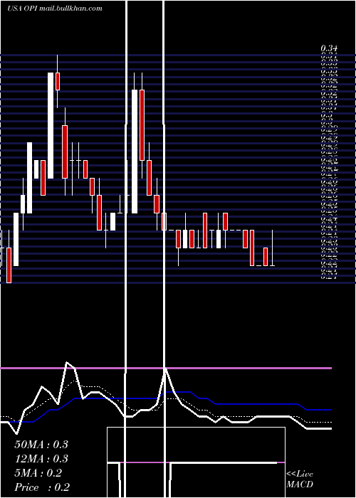  Daily chart OfficeProperties