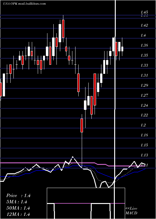  Daily chart OpkoHealth
