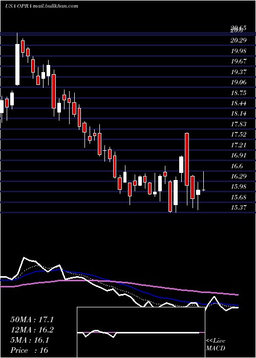  Daily chart Opera